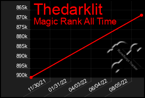 Total Graph of Thedarklit