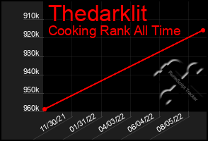 Total Graph of Thedarklit