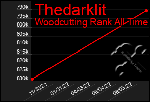 Total Graph of Thedarklit