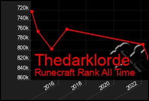 Total Graph of Thedarklorde