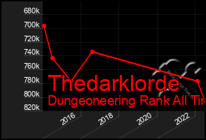 Total Graph of Thedarklorde