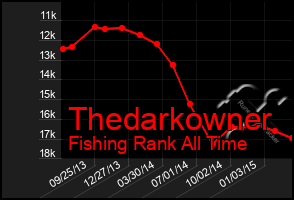 Total Graph of Thedarkowner