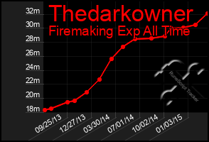 Total Graph of Thedarkowner