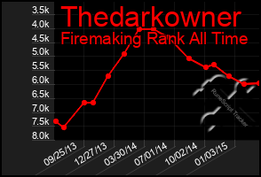 Total Graph of Thedarkowner