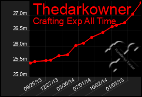 Total Graph of Thedarkowner