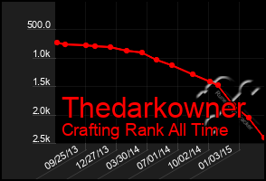 Total Graph of Thedarkowner