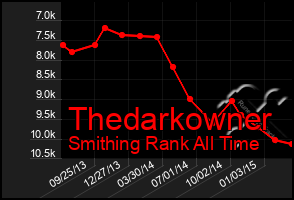 Total Graph of Thedarkowner