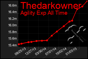 Total Graph of Thedarkowner