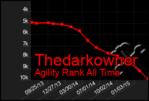 Total Graph of Thedarkowner