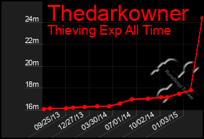 Total Graph of Thedarkowner