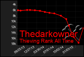 Total Graph of Thedarkowner