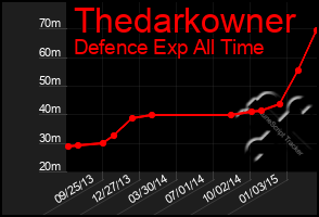 Total Graph of Thedarkowner