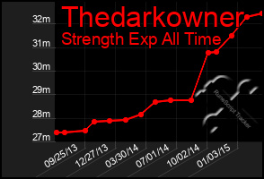 Total Graph of Thedarkowner