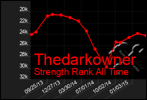 Total Graph of Thedarkowner