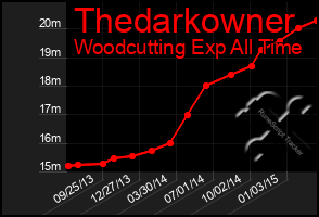 Total Graph of Thedarkowner