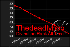 Total Graph of Thedeadlybob