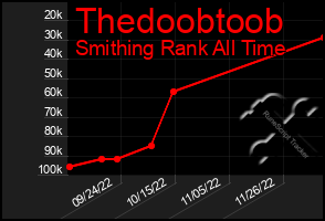 Total Graph of Thedoobtoob