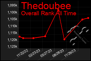 Total Graph of Thedoubee