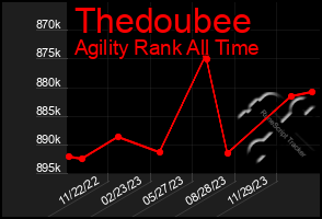 Total Graph of Thedoubee