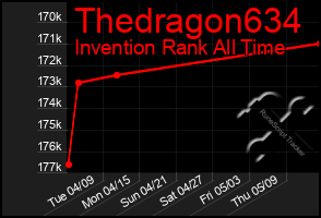 Total Graph of Thedragon634