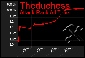 Total Graph of Theduchess