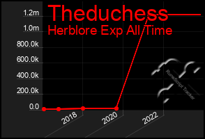 Total Graph of Theduchess