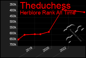 Total Graph of Theduchess