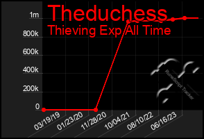 Total Graph of Theduchess