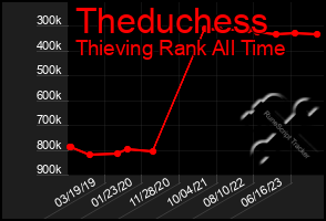 Total Graph of Theduchess