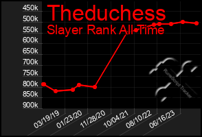 Total Graph of Theduchess