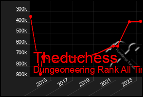 Total Graph of Theduchess