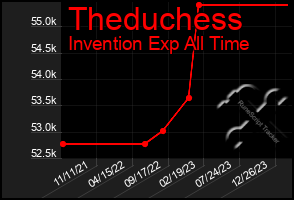 Total Graph of Theduchess