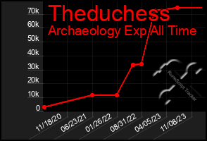 Total Graph of Theduchess