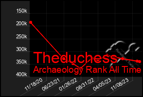 Total Graph of Theduchess