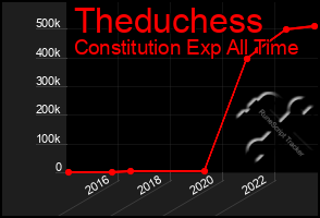 Total Graph of Theduchess