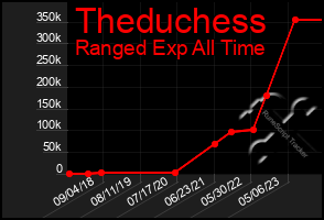 Total Graph of Theduchess