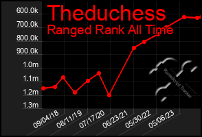 Total Graph of Theduchess