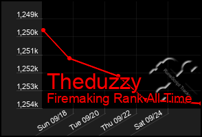 Total Graph of Theduzzy