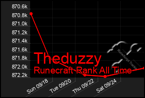 Total Graph of Theduzzy