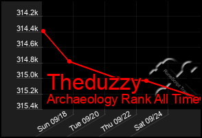 Total Graph of Theduzzy