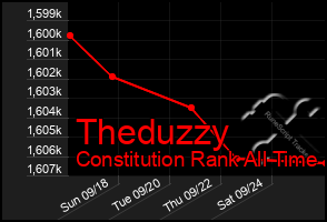 Total Graph of Theduzzy