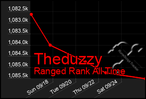 Total Graph of Theduzzy