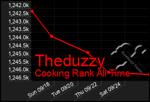 Total Graph of Theduzzy