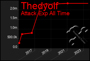 Total Graph of Thedyolf