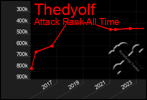 Total Graph of Thedyolf