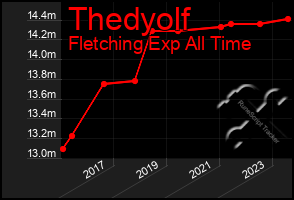 Total Graph of Thedyolf