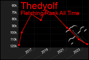 Total Graph of Thedyolf