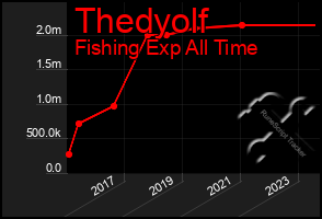 Total Graph of Thedyolf