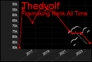 Total Graph of Thedyolf