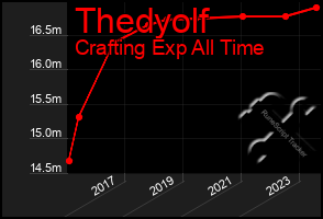 Total Graph of Thedyolf